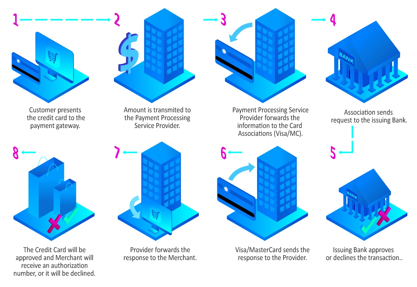 How payment gateway works diagram