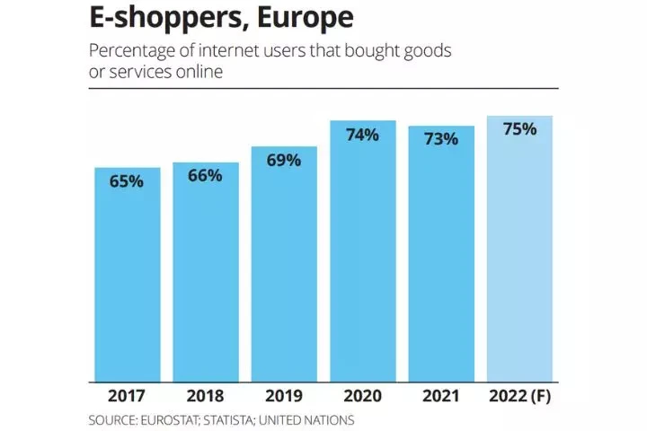 european ecommerce growth