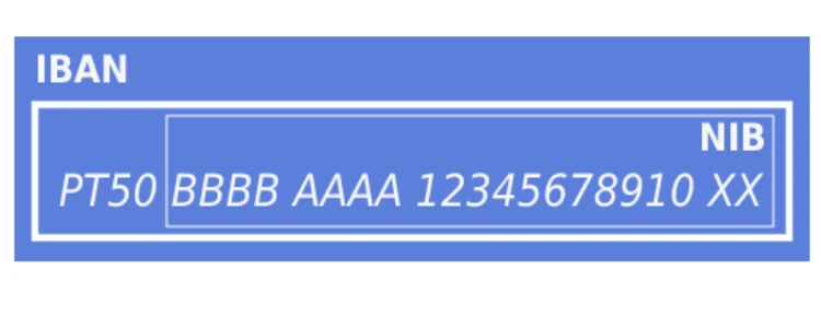 NIB vs IBAN diferença